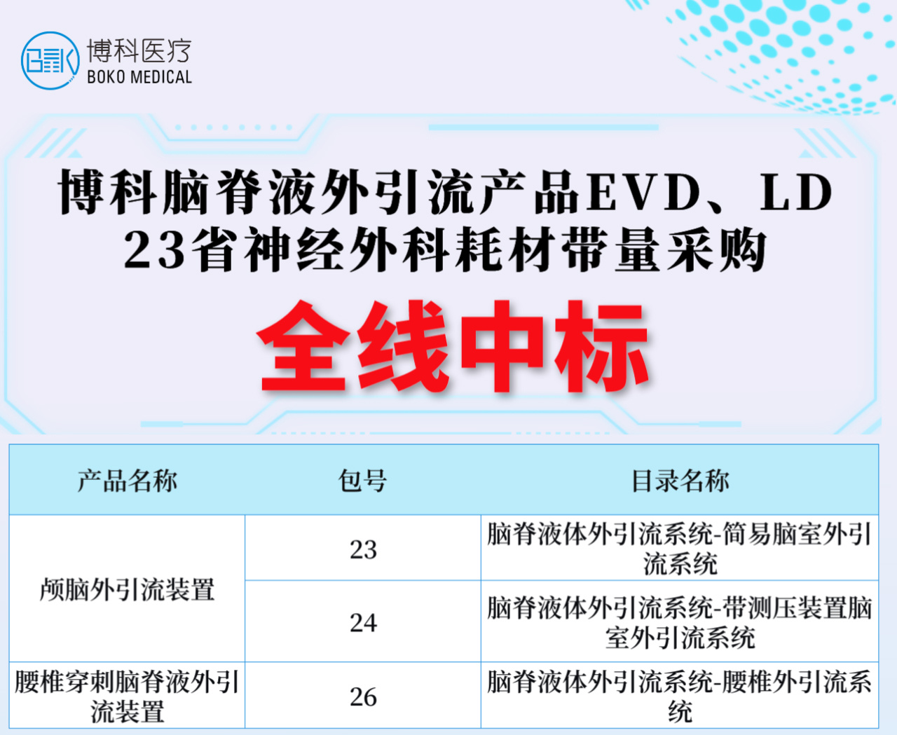 湖南美高梅MGM脑脊液外引流产品全线中标